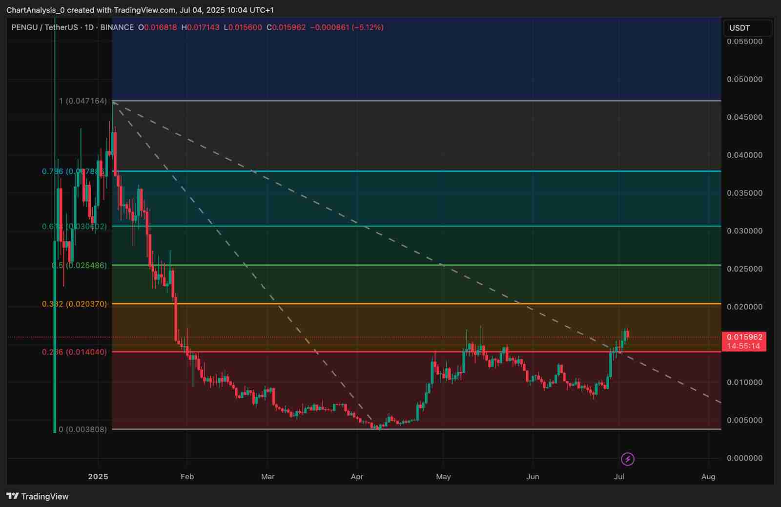 胖企鹅(PENGU)价格预测:2025、2026、2027-2030 年